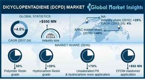 russia dicyclopentadiene market by grade|Dicyclopentadiene Market to hit $800mn by 2024: Global.